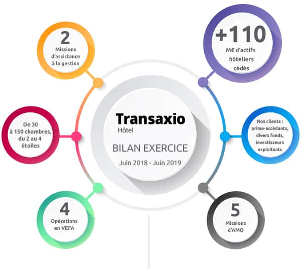 Transaxio hôtel - cabinet de transaction hôtelière